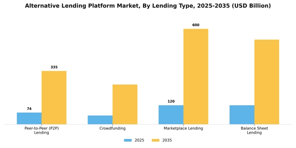 Alternative Lending Platform Market Segment Image 1