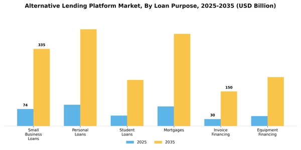 Alternative Lending Platform Market Segment Image 2