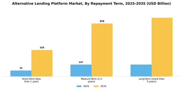 Alternative Lending Platform Market Segment Image 3