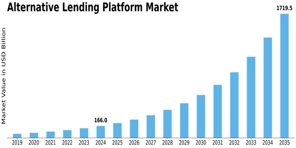 Alternative Lending Platform Market Size