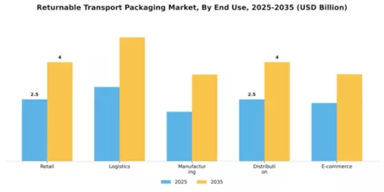 Returnable Transport Packaging Market Segment Image 2