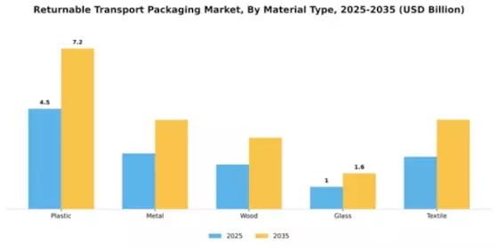 Returnable Transport Packaging Market Segment Image 3