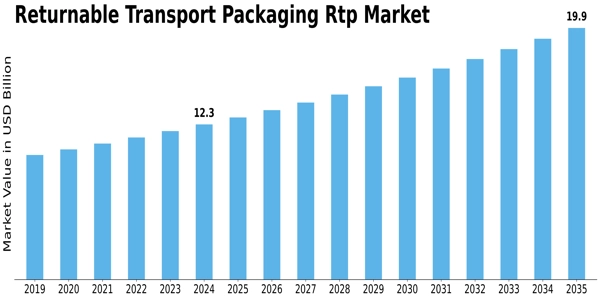 Returnable Transport Packaging Market Size