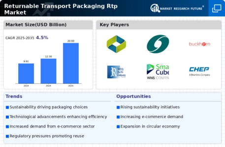 Returnable Transport Packaging Market Infographic