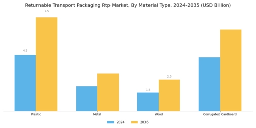 Returnable Transport Packaging Market Segment Image 0