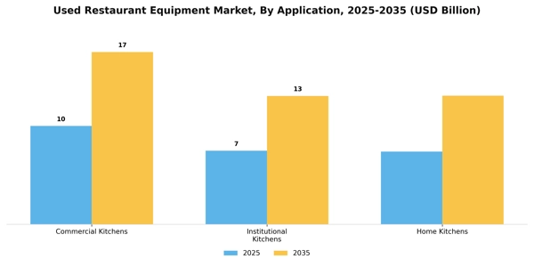 Used Restaurant Equipment Market Segment Image 0