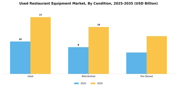 Used Restaurant Equipment Market Segment Image 1
