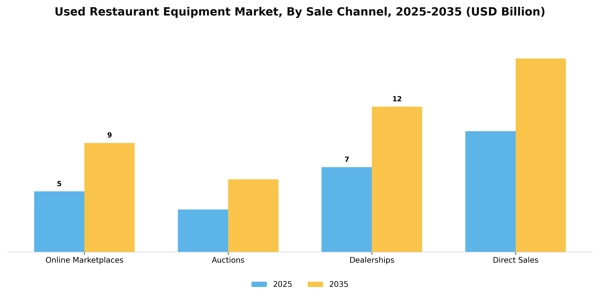 Used Restaurant Equipment Market Segment Image 2