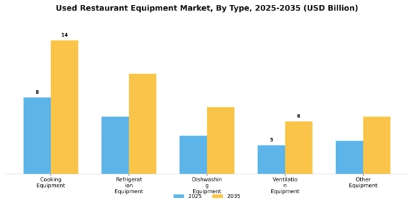 Used Restaurant Equipment Market Segment Image 3