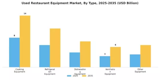 Used Restaurant Equipment Market Segment Image 0
