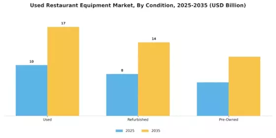 Used Restaurant Equipment Market Segment Image 2
