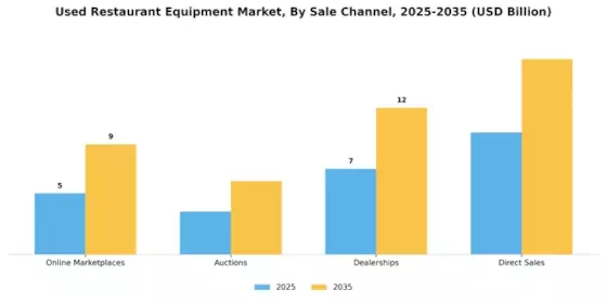 Used Restaurant Equipment Market Segment Image 3