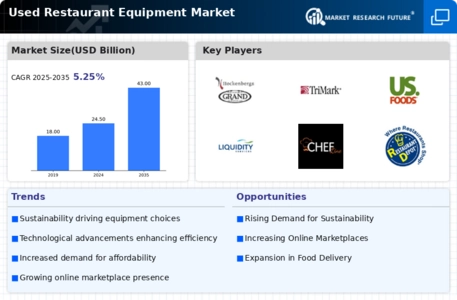 Used Restaurant Equipment Market Infographic