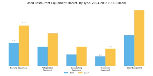 Used Restaurant Equipment Market Segment Image 0
