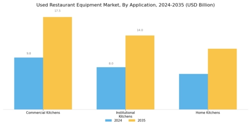 Used Restaurant Equipment Market Segment Image 1