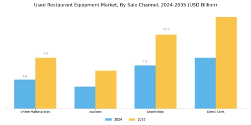 Used Restaurant Equipment Market Segment Image 3