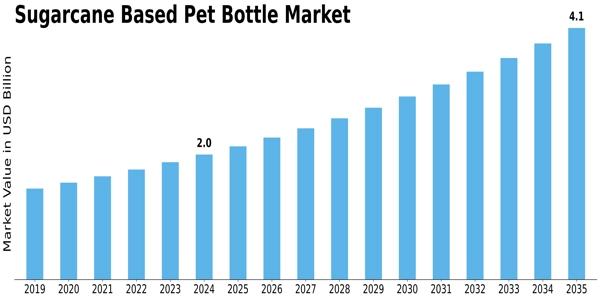 Sugarcane Based Pet Bottle Market Size