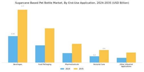 Sugarcane Based Pet Bottle Market Segment Image 1