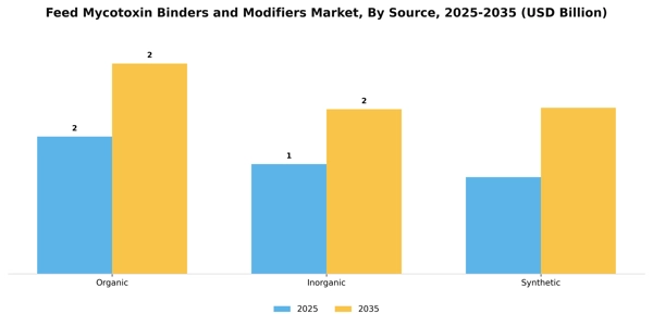 Feed Mycotoxin Binders and Modifiers Market Segment Image 2