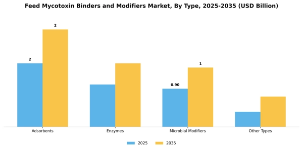Feed Mycotoxin Binders and Modifiers Market Segment Image 3