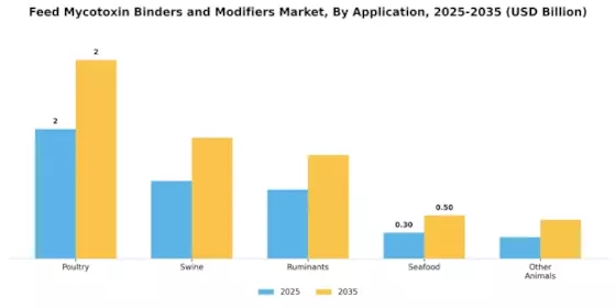 Feed Mycotoxin Binders and Modifiers Market Segment Image 0