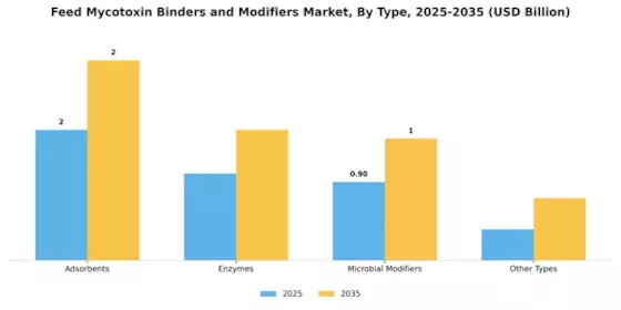Feed Mycotoxin Binders and Modifiers Market Segment Image 1