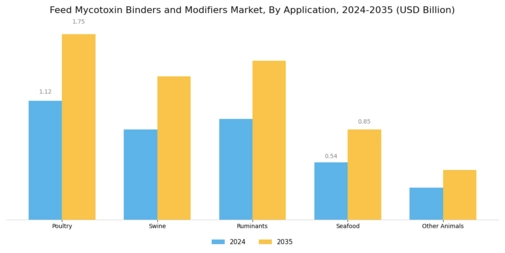 Feed Mycotoxin Binders and Modifiers Market Segment Image 0