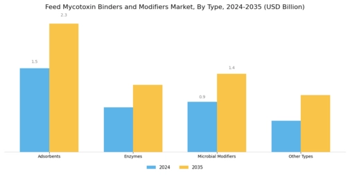 Feed Mycotoxin Binders and Modifiers Market Segment Image 1