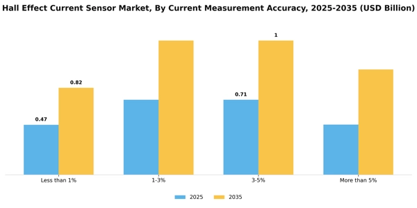 Hall Effect Current Sensor Market Segment Image 0