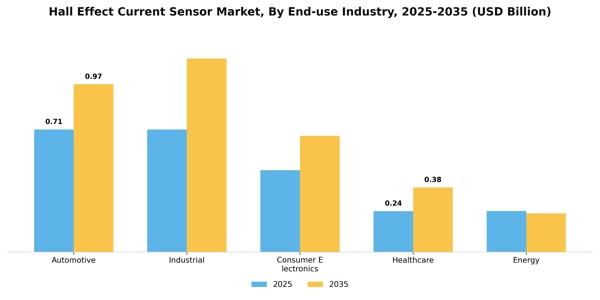 Hall Effect Current Sensor Market Segment Image 1