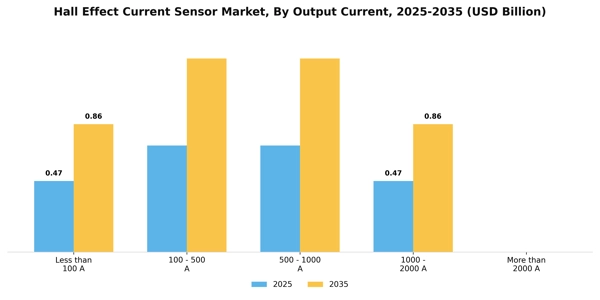 Hall Effect Current Sensor Market Segment Image 2