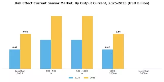 Hall Effect Current Sensor Market Segment Image 0