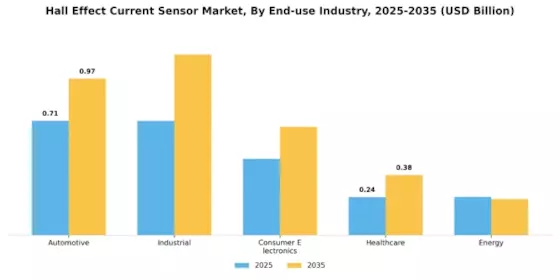Hall Effect Current Sensor Market Segment Image 1