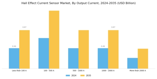Hall Effect Current Sensor Market Segment Image 0
