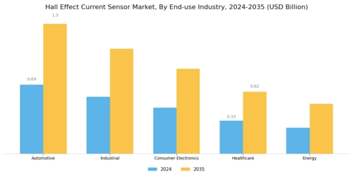 Hall Effect Current Sensor Market Segment Image 1