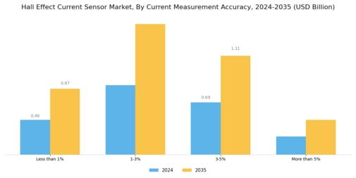 Hall Effect Current Sensor Market Segment Image 2