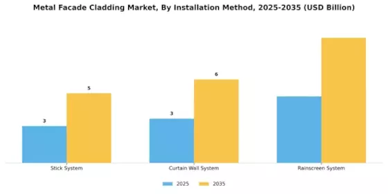Metal Facade Cladding Market Segment Image 3