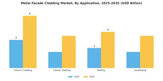 Metal Facade Cladding Market Segment Image 4