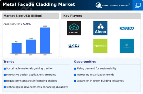 Metal Facade Cladding Market Infographic