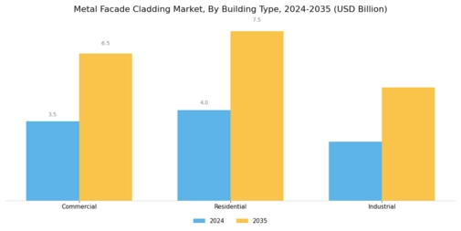 Metal Facade Cladding Market Segment Image 0