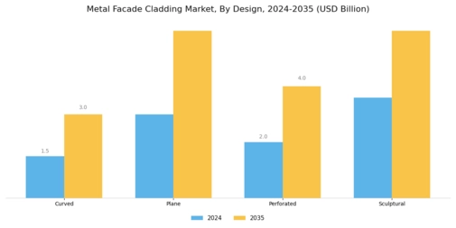 Metal Facade Cladding Market Segment Image 2