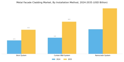 Metal Facade Cladding Market Segment Image 3