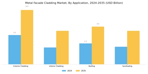 Metal Facade Cladding Market Segment Image 4