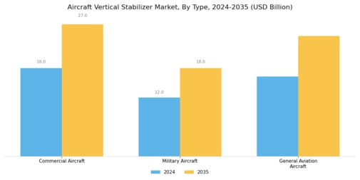 Aircraft Vertical Stabilizer Market Segment Image 0