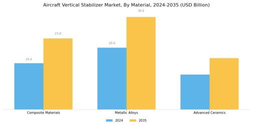 Aircraft Vertical Stabilizer Market Segment Image 1