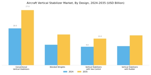 Aircraft Vertical Stabilizer Market Segment Image 2