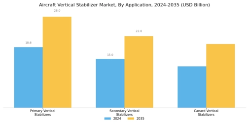 Aircraft Vertical Stabilizer Market Segment Image 3