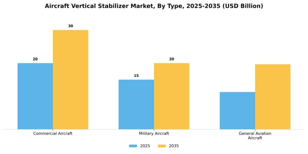 Aircraft Vertical Stabilizer Market Segment Image 3