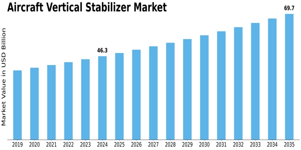 Aircraft Vertical Stabilizer Market Size