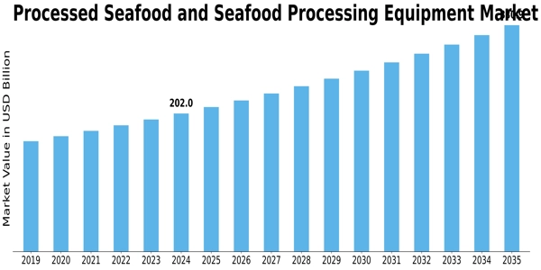 Processed Seafood and Seafood Processing Equipment Market Size